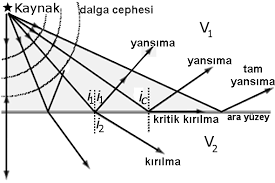 sismik yöntem